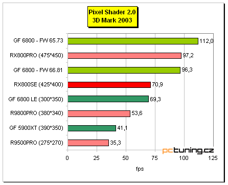 Radeon X800 SE s 256MB paměti od MSI