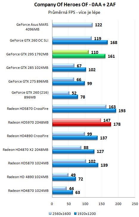 ATI Radeon HD 5970 - Nejvýkonnější herní grafika planety