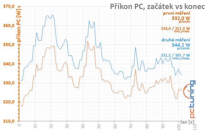 Taktování RX 580 a AMD WattMan: Co se stane, když...