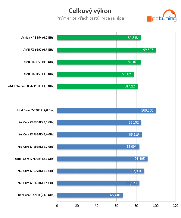 Nárůst výkonu CPU za posledních osm let  – AMD vs. Intel