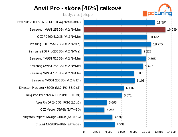 Samsung SM961 (256 GB) – OEM verze 960 PRO v testu