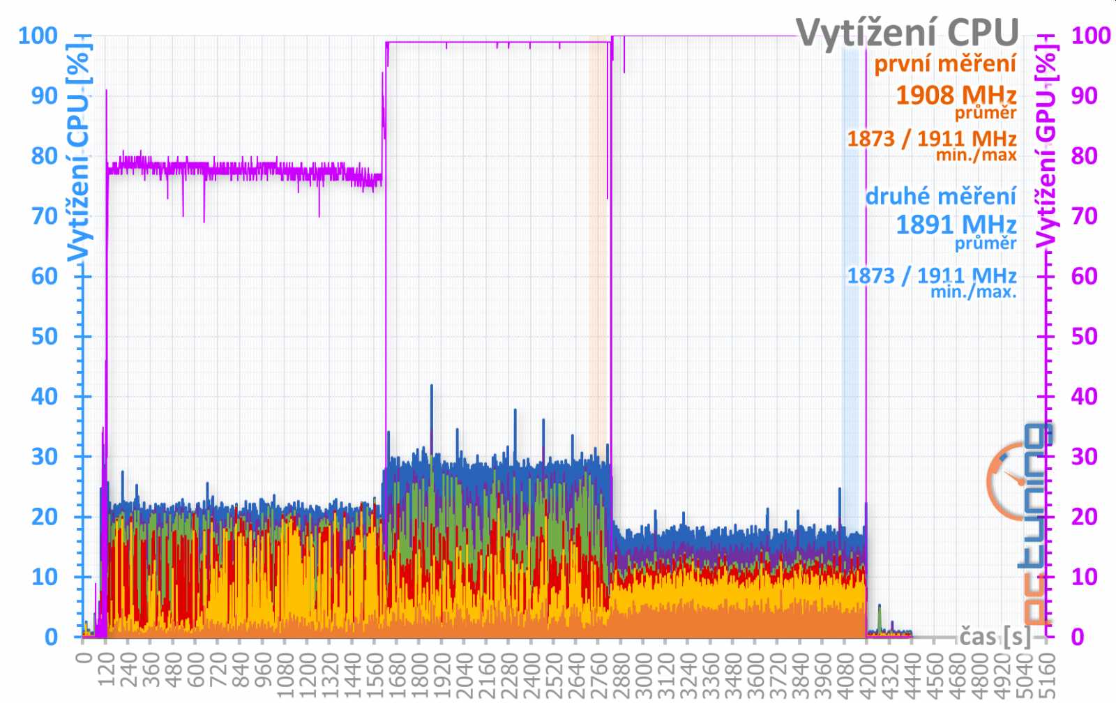 Test Aorus GTX 1080 11Gbps aneb zahrajte si loterii o paměti