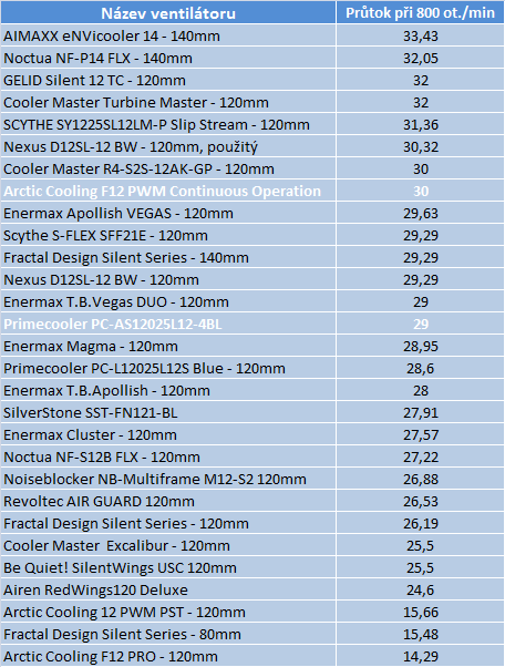 Srovnání ventilátorů – dva veteráni vs. nový Arctic Cooling