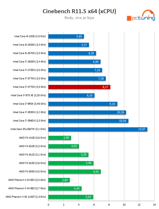 Intel Core i7-4770K – čtyřjádrový Haswell do desktopu