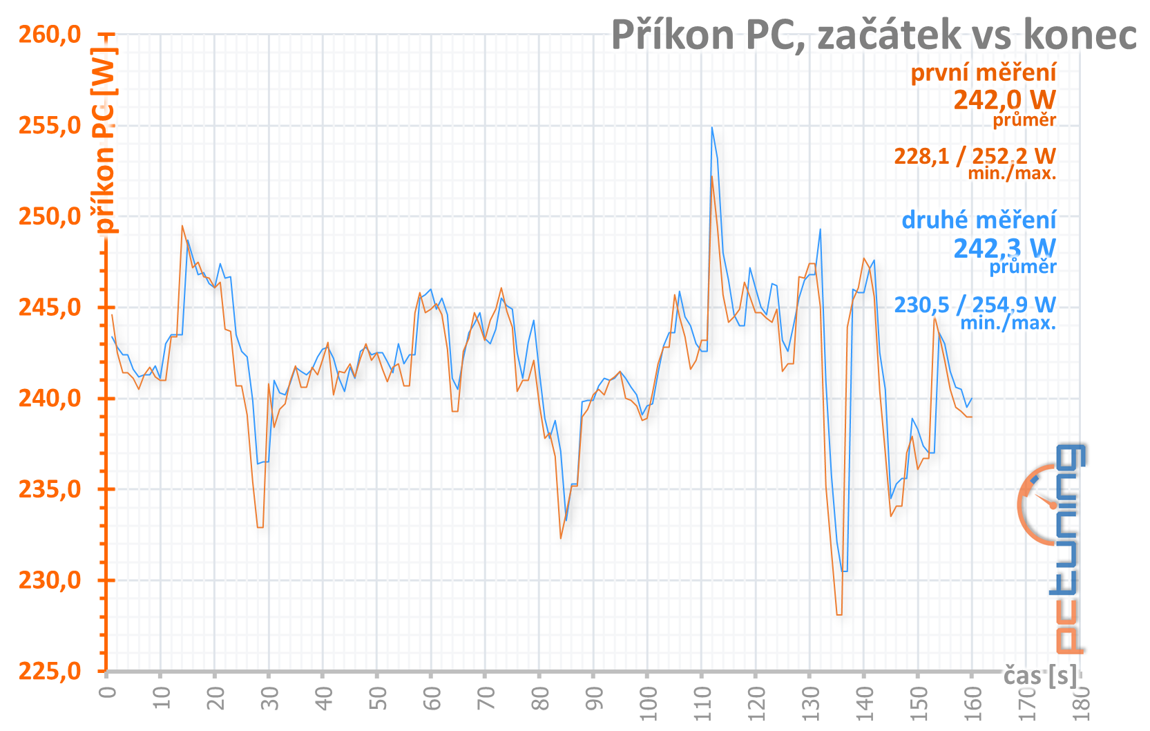 Gainward GTX 1650 Super Pegasus OC: Supervýhodná