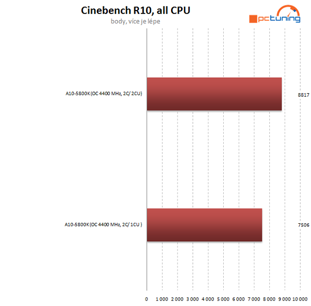 Návod: jak vyždímat maximum z AMD Trinity na desce Asus