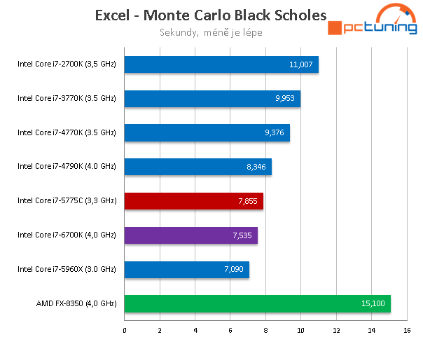 Test Core i7-6700K (Skylake) a Core i7-5775C (Broadwell) 