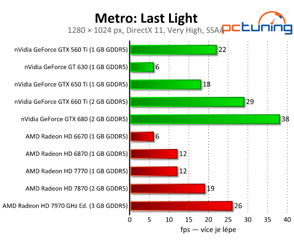 Metro: Last Light — kráska s extrémními nároky