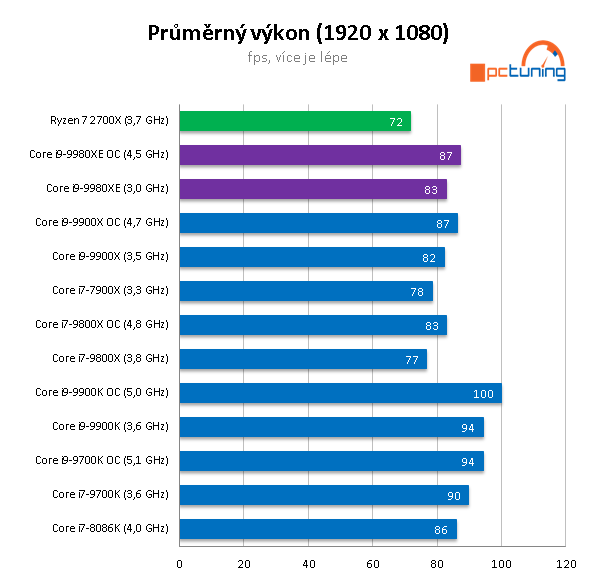 Intel Core i9-9980XE: extrémních osmnáct jader v testu