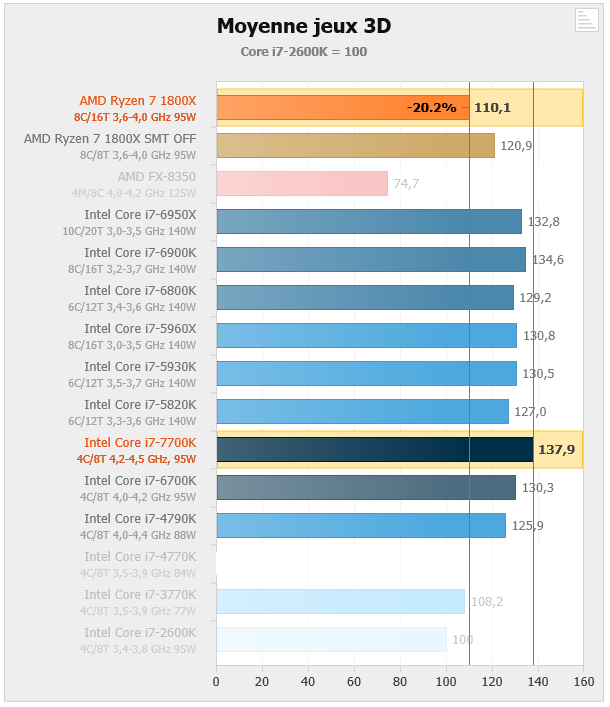 AMD Ryzen ve světových recenzích...