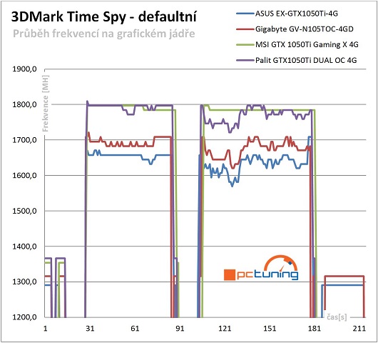 Průběhy frekvencí GPU v 3DMark TimeSpy - defaultní nastavení frekvencí