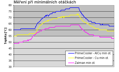 Chladiče: PrimeCooler Hypercool vs. Zalman