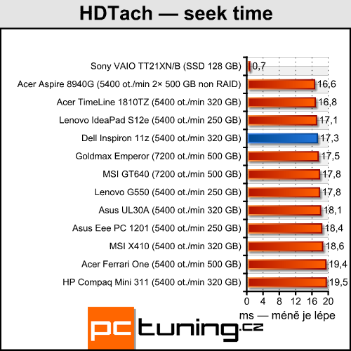 Dell Inspiron 11z — levný prcek s CULV Celeronem