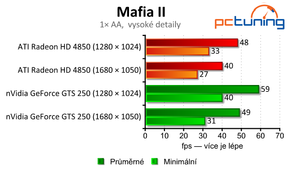 GeForce GTS 250 a Radeon HD 4850 — stačí ješte?