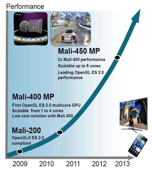 ARM představil grafický čip Mali-450 MP s velice pěkným výkonem