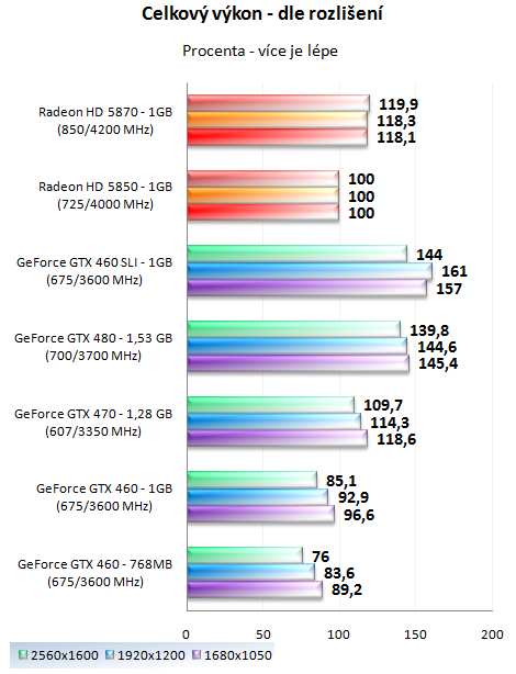 GeForce GTX 460 1GB SLI - Soupeř pro GeForce GTX 480