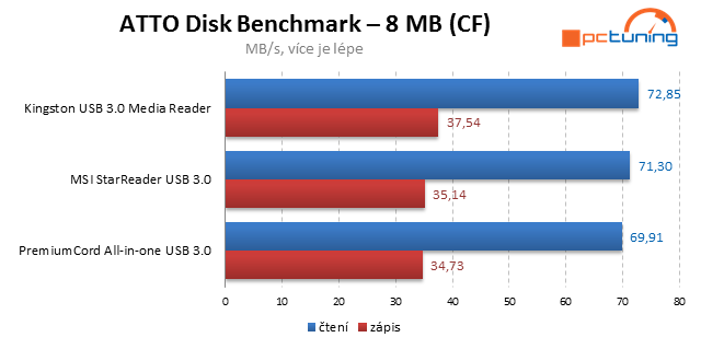 Tři rychlé čtečky paměťových karet s  USB 3.0 v testu