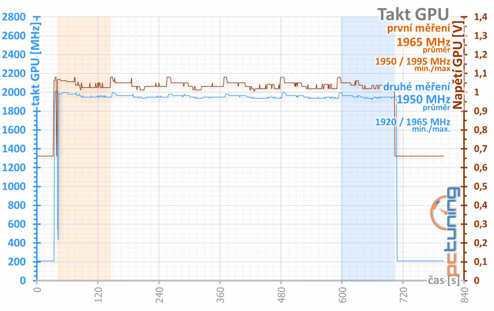 Gigabyte GeForce RTX 3070 Ti Gaming OC v testu