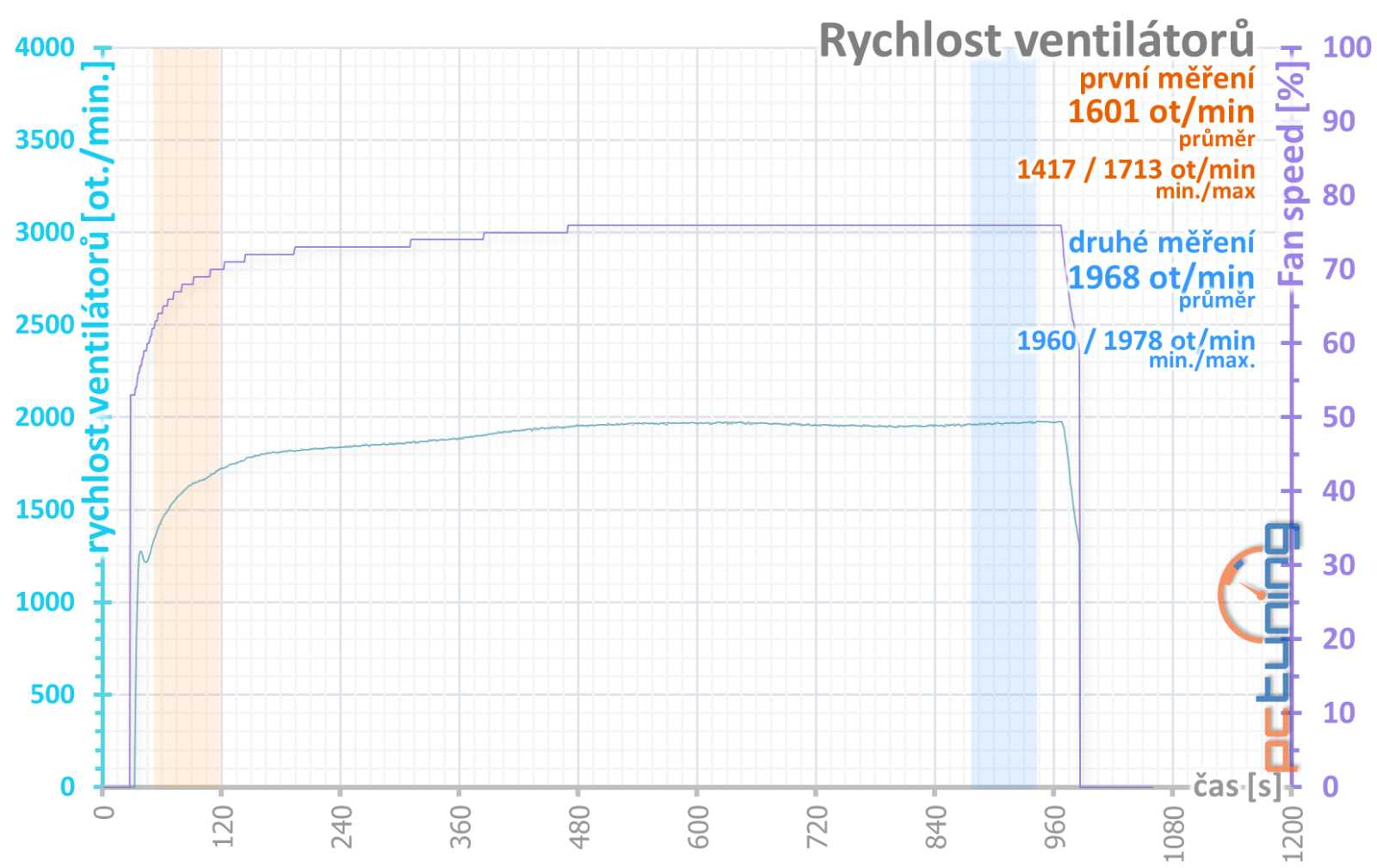 Asus Dual RTX 3060 8GB O8G v testu: Najdete důvod, proč ji koupit?