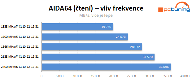 Jaké paměti pro Intel Core? Vliv frekvence a časování na výkon