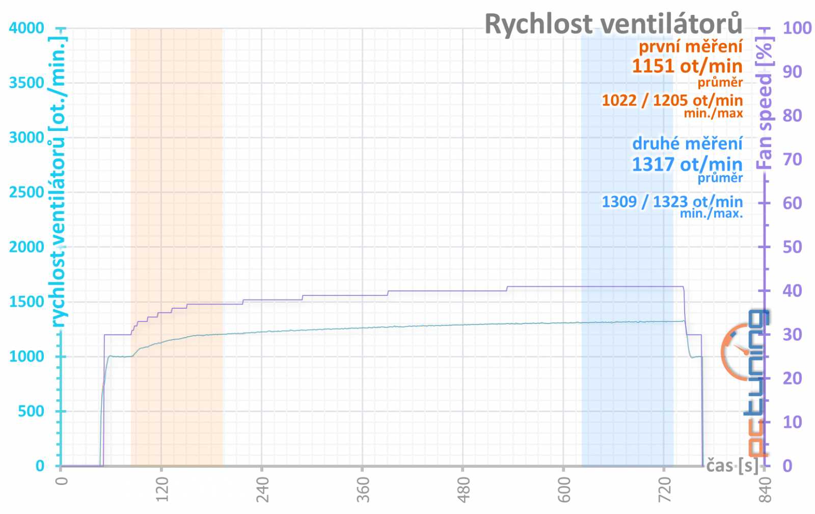 Asus ROG Strix GeForce RTX 4070 Ti OC Ed. O12G: Když vám normální karty nestačí