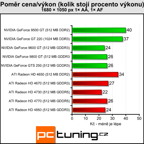 Gigabyte GeForce GT 220 - nová levná GeForce