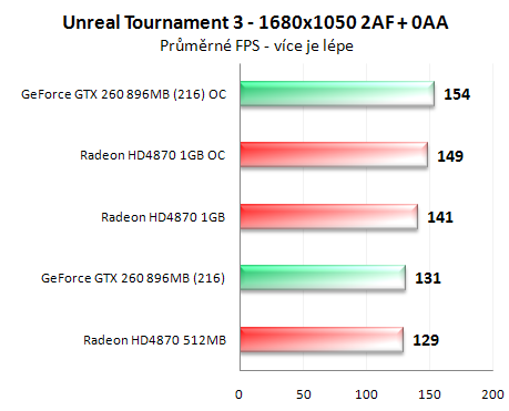 Radeon HD4870 1GB vs. GeForce GTX 260 (216 SP)