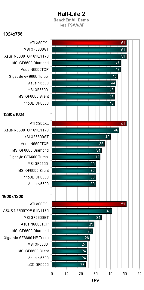 Srovnávací test grafických karet GeForce 6600 - část 2. (výsledky)