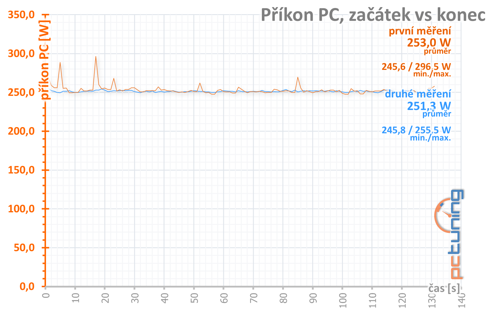 Gainward GTX 1650 Super Pegasus OC: Supervýhodná