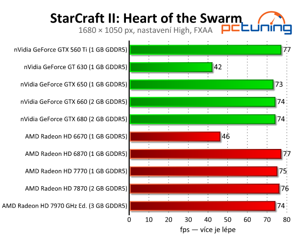 StarCraft II — herní pecka s předělanou fyzikou Havok