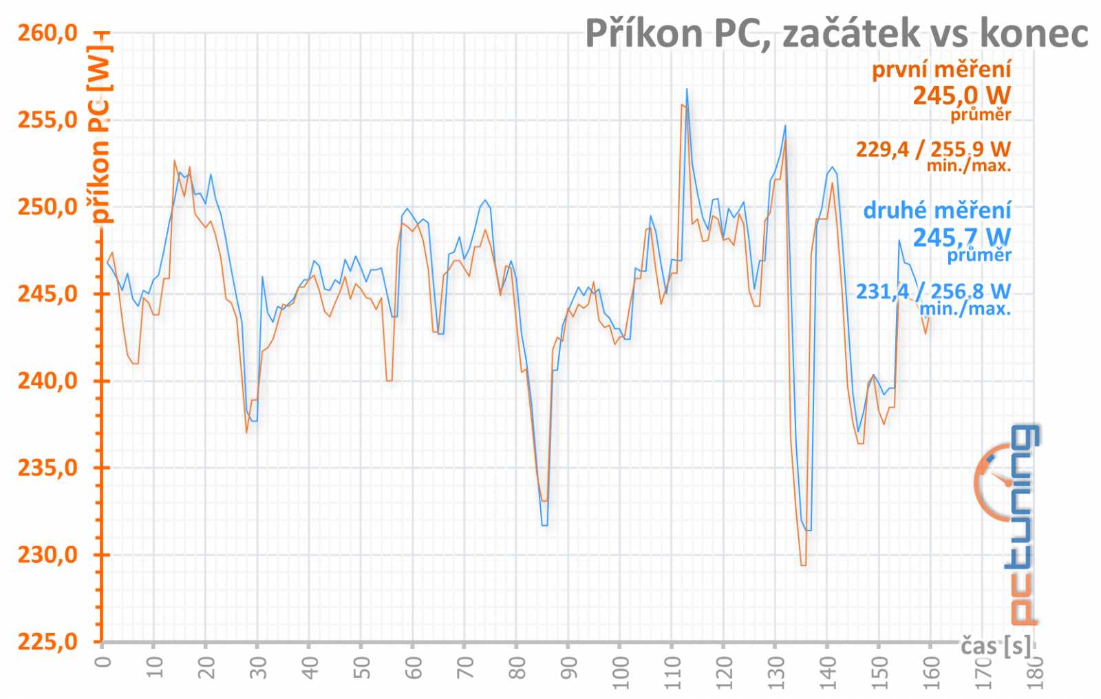 GeForce GTX 1650 Super: To měl být konkurent pro Polaris