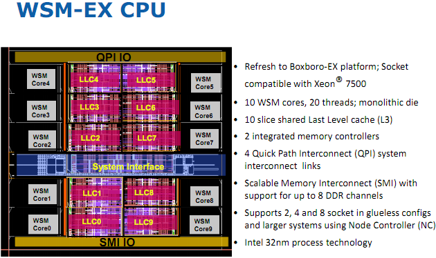 Intel chystá 10jádrové procesory Westmere-EX