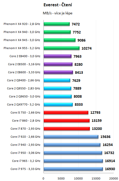 Core i7 800 a Core i5 700 - Nehalem už také ve střední třídě