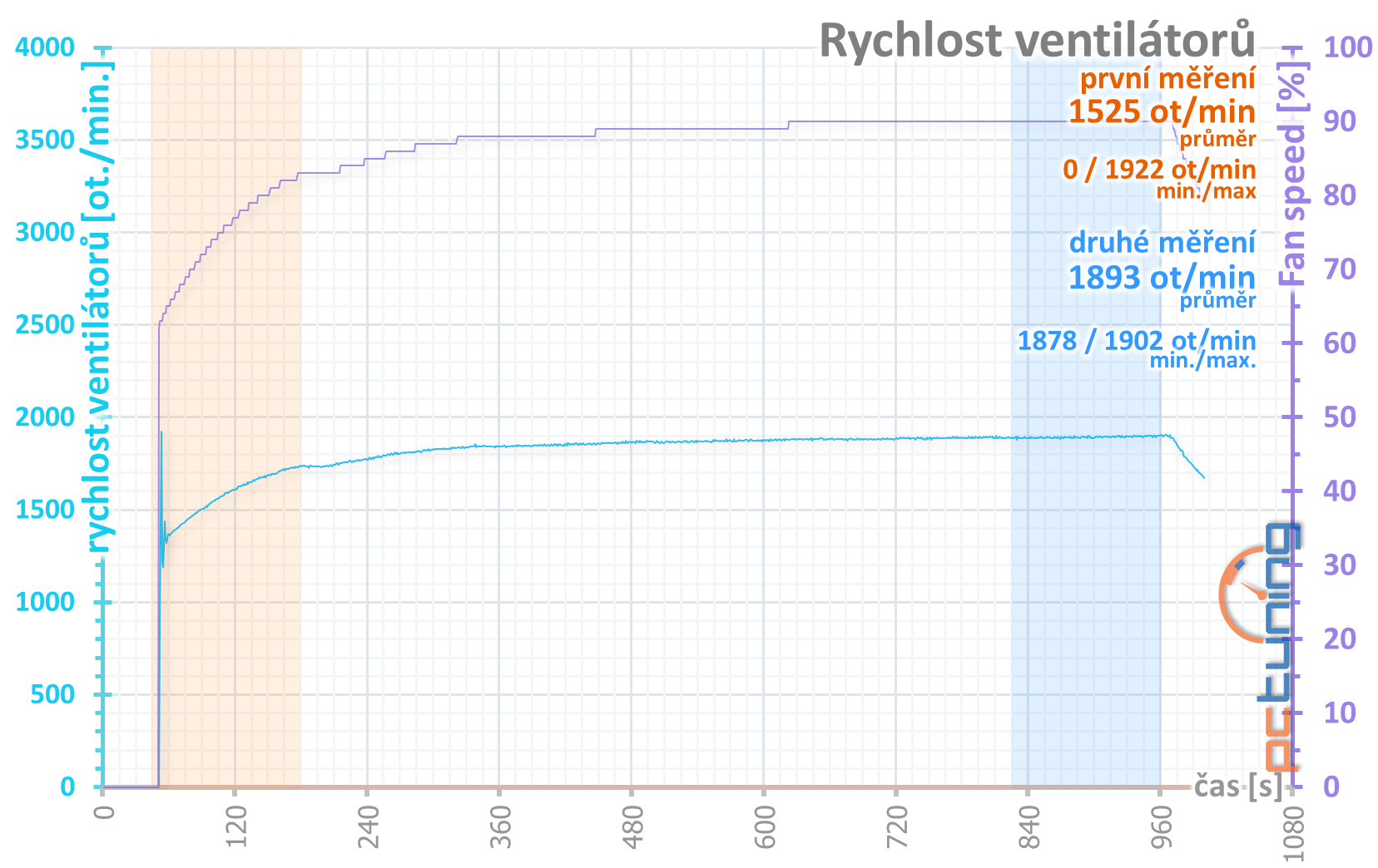 2× GeForce RTX 2060 od Gigabyte pod deset tisíc v testu