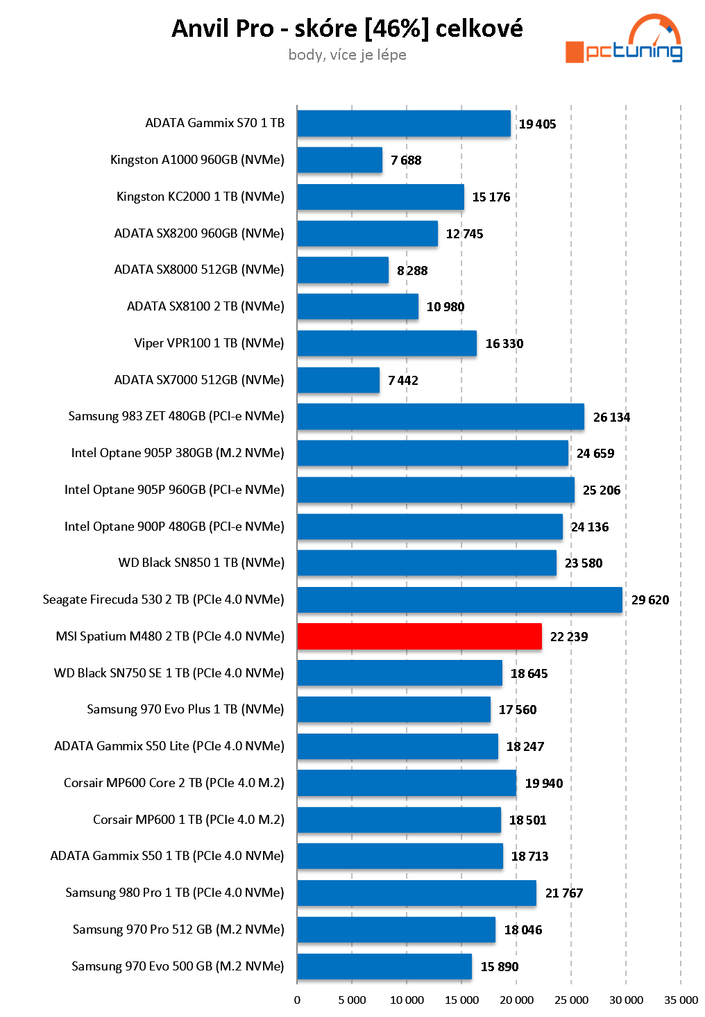 MSI Spatium M480 2 TB – Extrémně výkonný M.2 disk od MSI