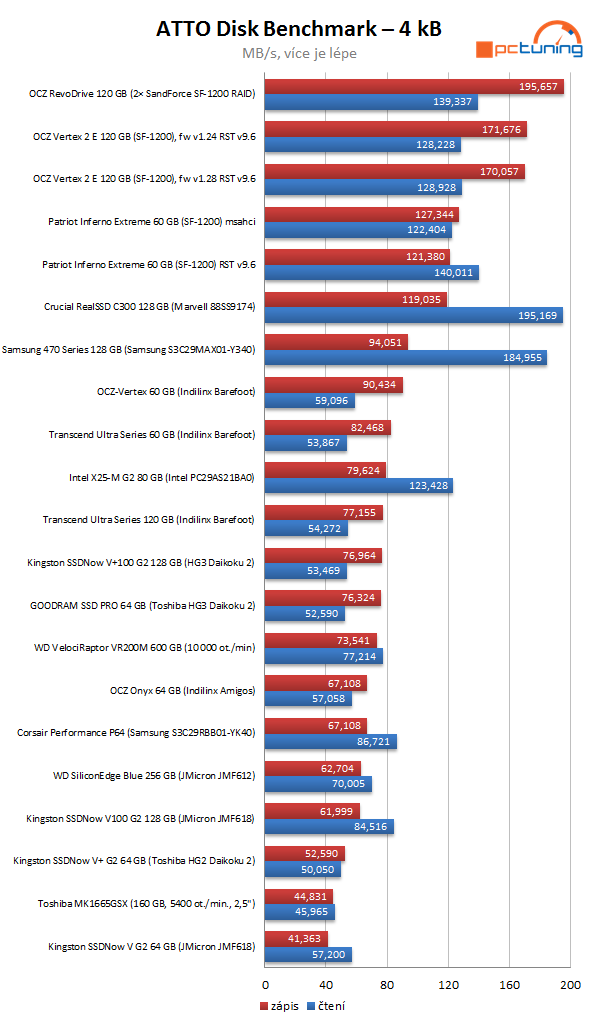SandForce proti všem – velké srovnání současných SSD
