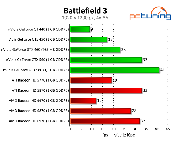 Battlefield 3 — špičková destrukce a DirectX 11 v akci