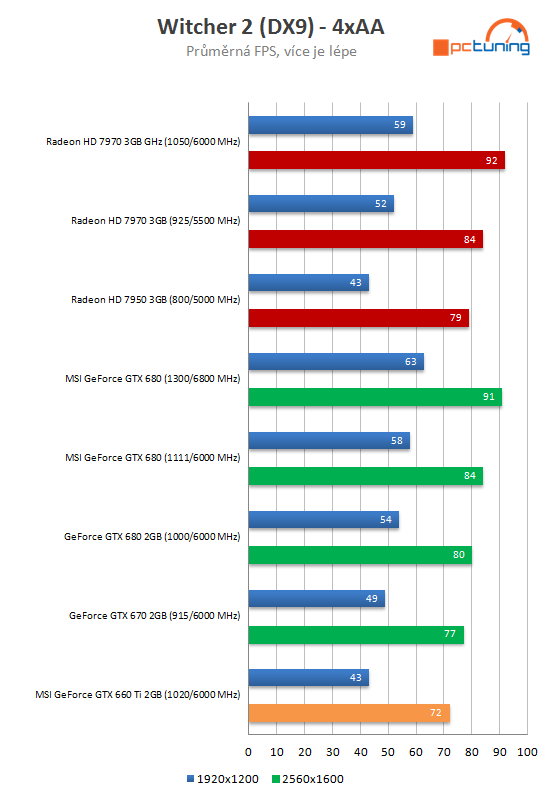 MSI GTX 660 Ti PE – tichý a vysoký výkon za solidní cenu