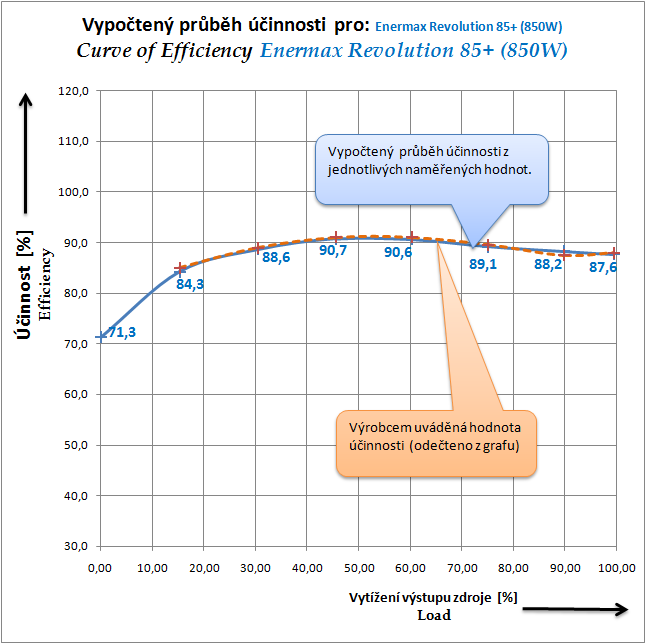Enermax Revolution 85+ král mezi PC zdroji?