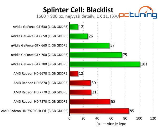 Splinter Cell: Blacklist — tichý zabiják v DirectX 11