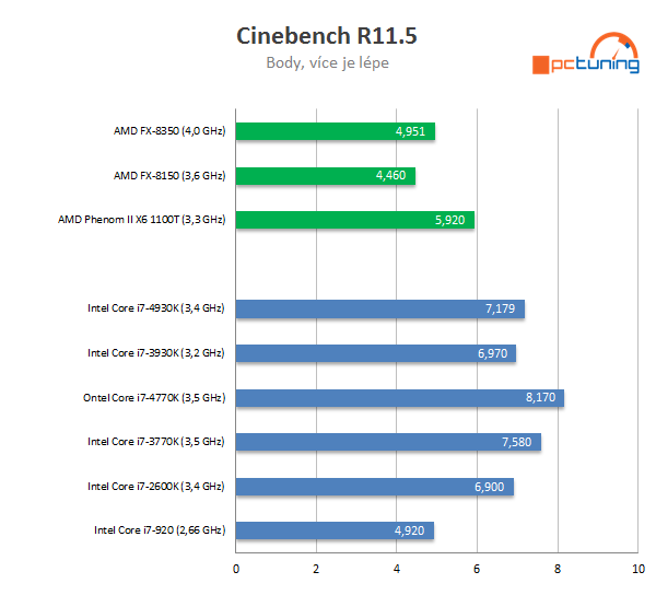 Nárůst výkonu CPU za poslední roky — Intel vs. AMD