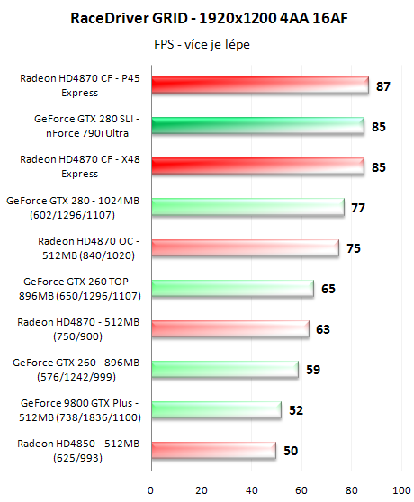 CrossFire proti SLI - 3D pro megalomany