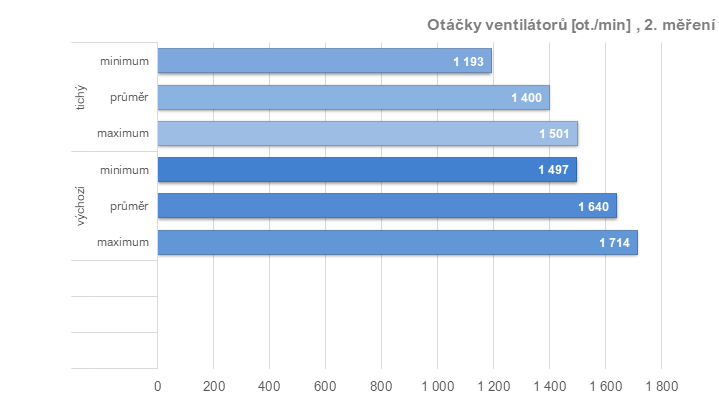 RX 6950 XT: Ovladače AMD a profily pro ztišení, přetaktování, či undervolting