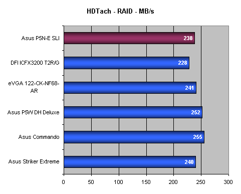 Asus P5N-E SLI - Maximální výkon za pár korun