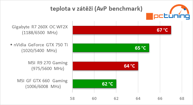 GeForce GTX 750 Ti v testu: revoluce v poměru výkon/watt