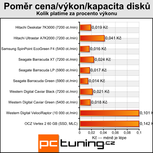 Velký srovnávací test 2TB pevných disků