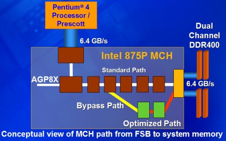 Intel Canterwood přichází a s ním ... 800 MHz FSB