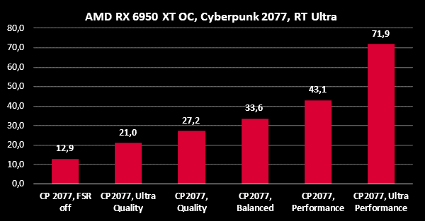 Novinky v architektuře RDNA 3 a představení Radeonů RX 7900 XTX a RX 7900 XT