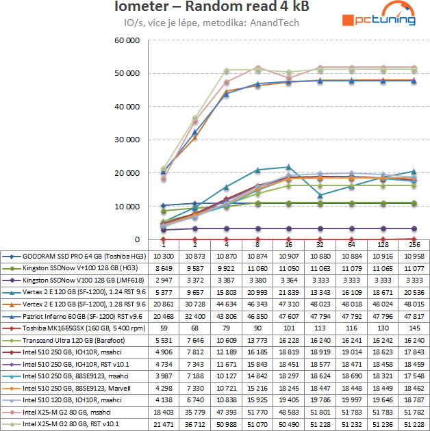 Intel SSD 510 Series: rozdrtí dvoujádrový Elmcrest konkurenci?