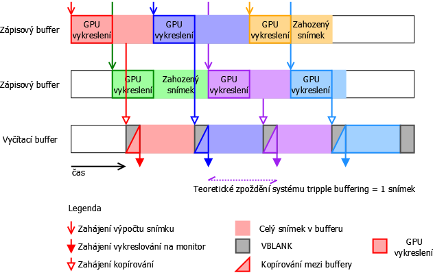 [Triple buffering s V-Sync] GPU je rychlé, nicméně nezahálí a neustále generuje další snímky i za cenu jejich zahození.